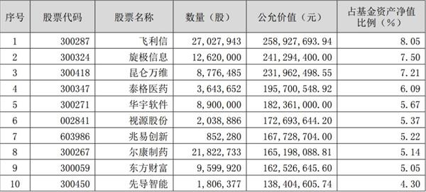 主动偏股基金10强重仓股解密