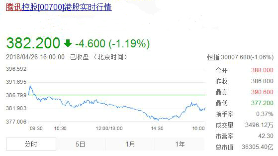 腾讯股票最高多少 6406ca64a1e7ca70eaa1d8b9cfe9563e.jpg?_=1524734785932