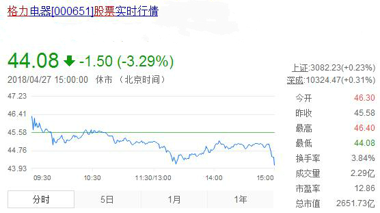 格力不分紅股價(jià)就大跌：董明珠急了，我分還不行嗎？