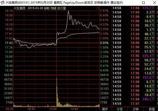 ▲兴发集团2015年3月20日股价走势