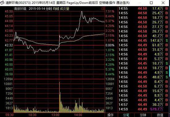 ▲清新环境2015年5月14日股价走势