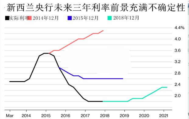 新西兰通货膨胀难捉摸 新行长首秀将会如何表现？