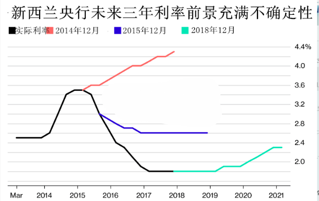 新西兰通货膨胀难捉摸 新行长首秀将会如何表现?