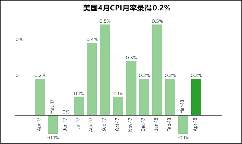 美国CPI月率