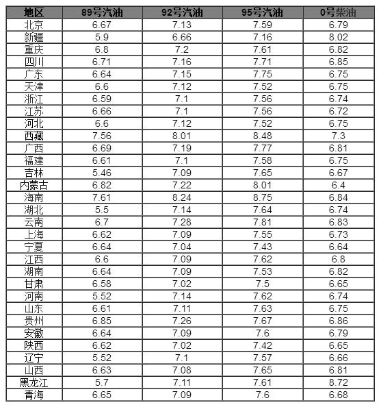 汽油价格最新消息:成品油价“四连涨”或坐实