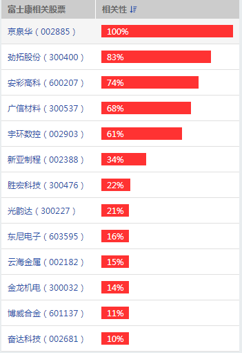 富士康概念股龙头