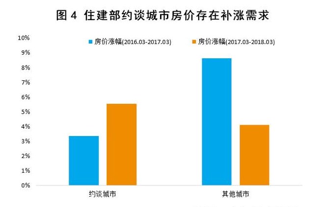 图4.jpg 二线城市房价涨了 离被住建部约谈也不远了