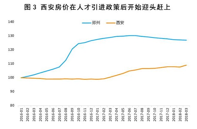 图3.jpg 二线城市房价涨了 离被住建部约谈也不远了