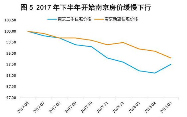 图5.jpg 二线城市房价涨了 离被住建部约谈也不远了