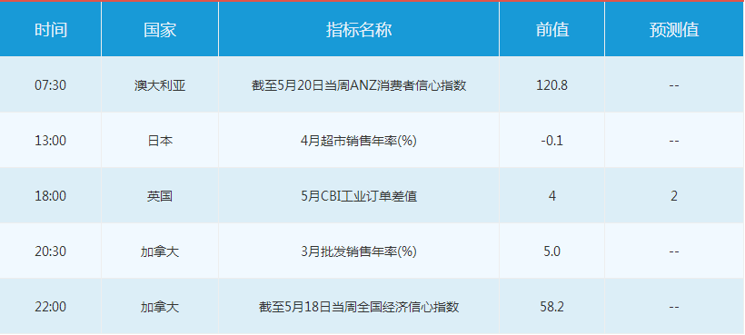5月22日外汇市场重要事件一览