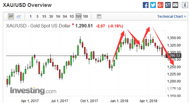 美元“王者归来” 黄金“跌跌不休”1300美元大关再失守