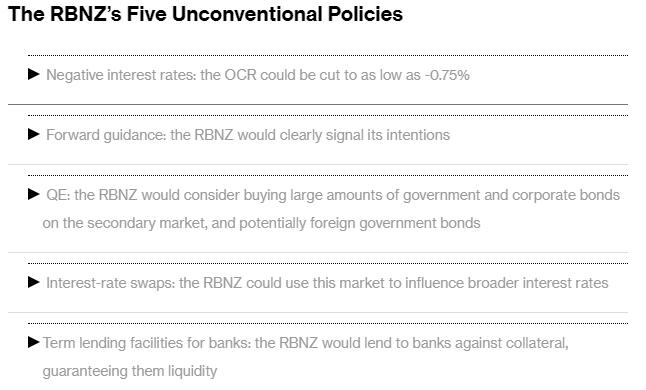 新西兰联储欲采用QE抵挡经济冲击 纽元应声大跌！