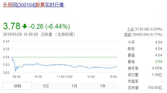金投财经晚间道：贾跃亭，乐视网股票创新低了！