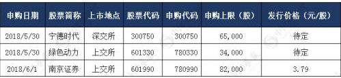 本周新股申购一览表(5月28日-6月1日)
