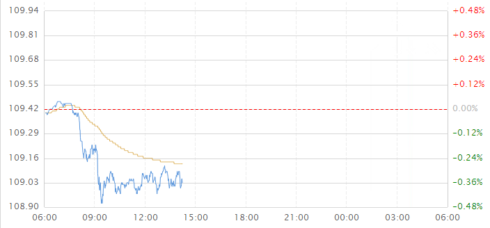 朝鲜半岛局势未定意大利政局动荡 美元\/日元或