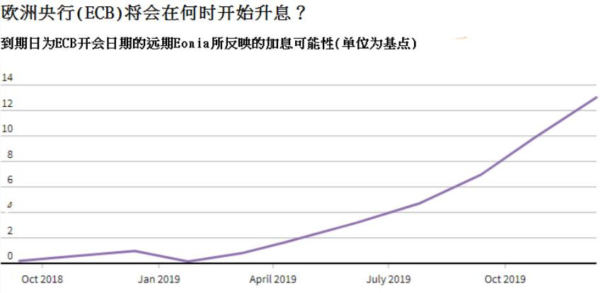 意政局动荡显露后遗症 全球两大央行加息恐受阻