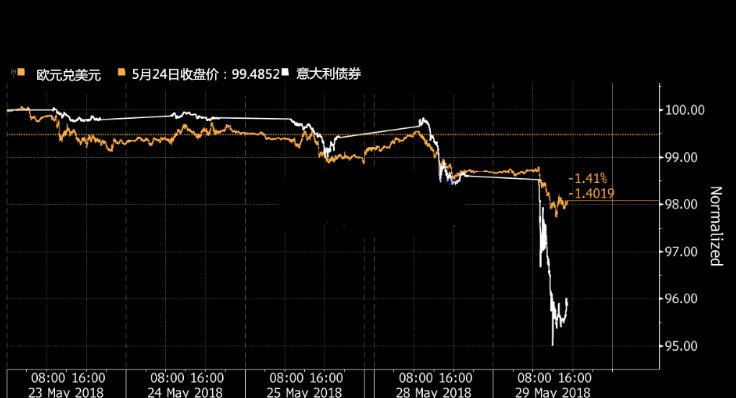意大利政治危机引发欧元担忧 德拉基或是关键