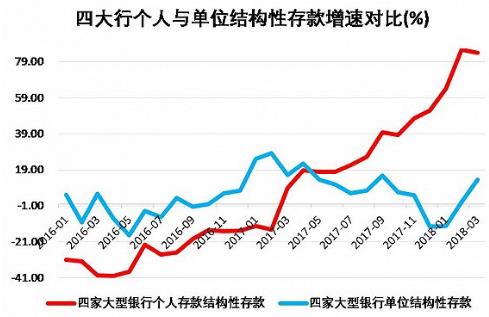 为什么你不把钱存银行?不敢存,还是利率太低?