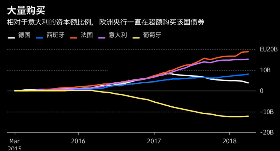 意大利政局动荡冲击全球 欧洲央行手握五张王
