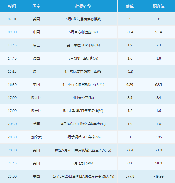 5月31日外汇市场重要事件一览