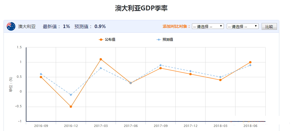 澳们gdp_疲弱澳洲GDP引发澳元急跌 今日空头瞄准这一重要关口(2)