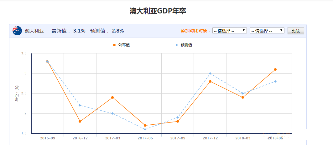 澳们gdp_疲弱澳洲GDP引发澳元急跌 今日空头瞄准这一重要关口(2)