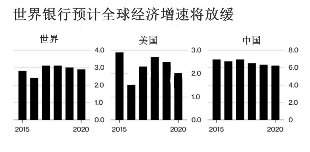 全球经济增速或将放缓 新兴市场或遇大挑战