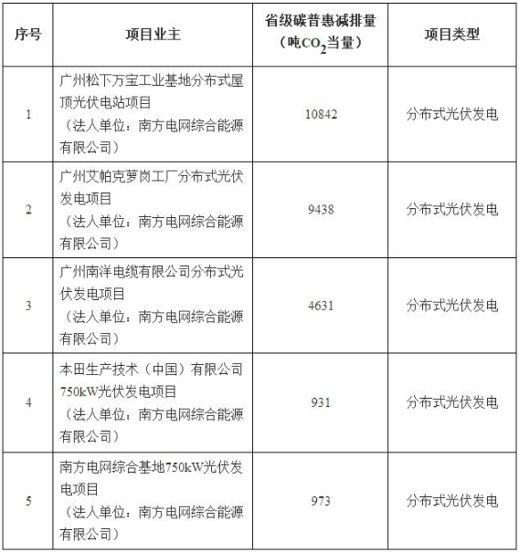 广东5个分布式光伏碳普惠项目减排量备案获批