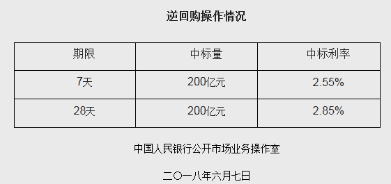 央行今日开展400亿元逆回购操作
