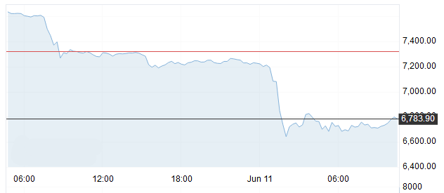 比特币标价急跌10%创最父亲跌幅 面前的缘由是什么?