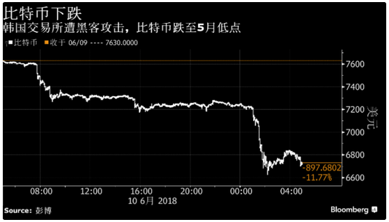 比特币标价急跌10%创最父亲跌幅 面前的缘由是什么？