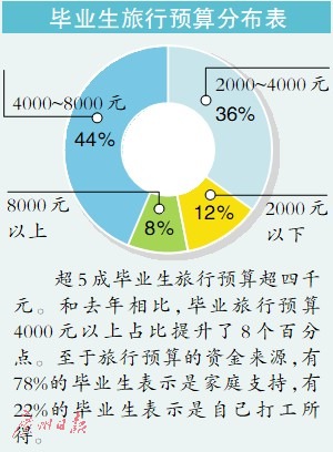 首批00后考生出游欲望强 超五成毕业生预算超4000元