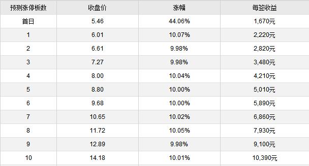 新股南京证券今日上市 涨停收益一览-第2页