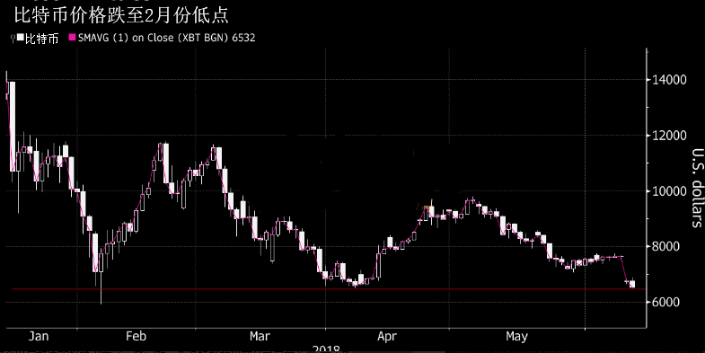 比特币走势图全图最新 5f0a0fc70626346f407193975ff0fd53.png?_=1528966863767
