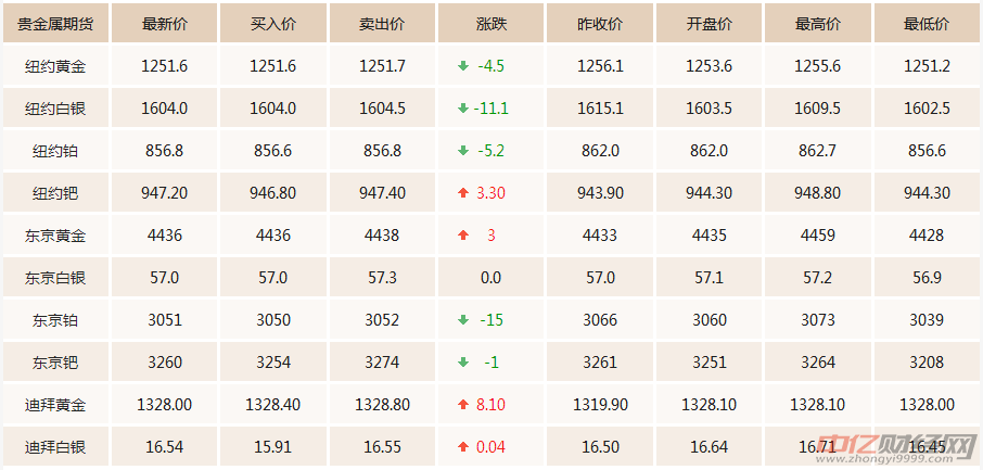 6.28今日黄金价格走势分析：国际现货黄金价格短线继续走跌
