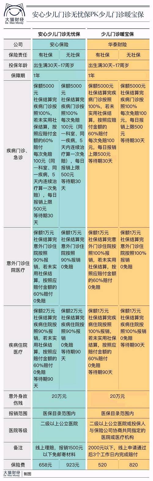 少儿医疗险 少儿门诊暖宝保PK安心少儿门诊无忧保
