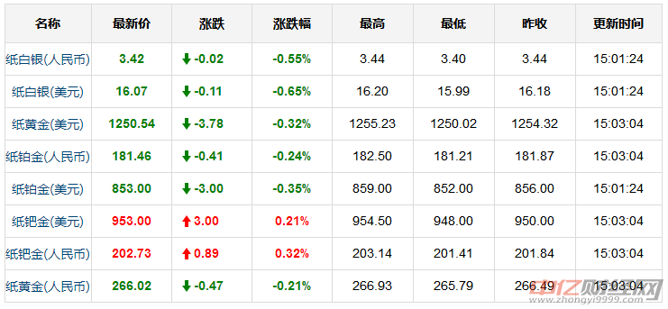 6.28今日黄金价格走势分析：国际现货黄金价格短线继续走跌