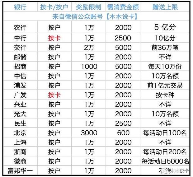 Apple Pay银联新活动：这些信用卡消费满减积分福利多