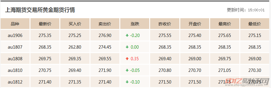 6.29今日黄金价格走势分析：金价“跌跌不休”仍有下调空间