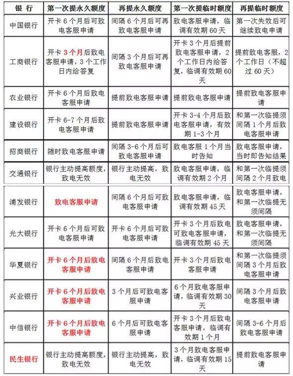 各大银行信用卡提额标准曝光!现在收藏还来得