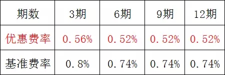 农行信用卡推出“惠分期”活动  让你分期更轻松！