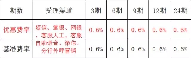 农行信用卡推出“惠分期”活动  让你分期更轻松！