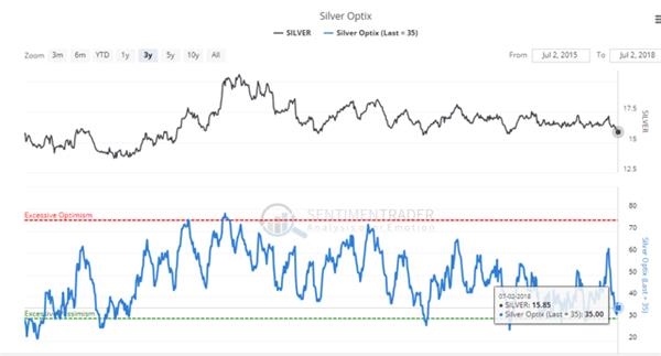 从白银市场积极情绪指数(Silver Optix)来看，市场情绪极端看多意味着该指数在65上方，而目前只有35左右。