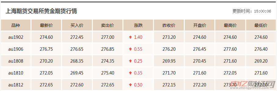 7.4今日黄金价格走势分析：短期黄金价格震荡回升概率较大