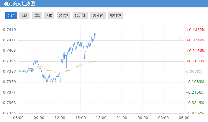 澳联储不加息抑制澳元需求 澳元兑美元恐