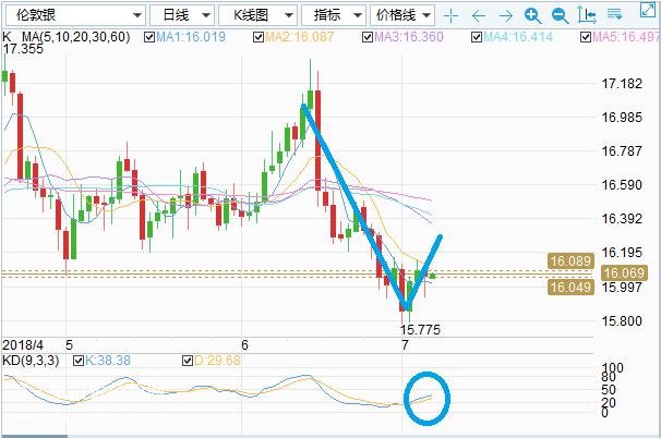 美联储会议纪要落下帷幕 黄金转暖白银下行