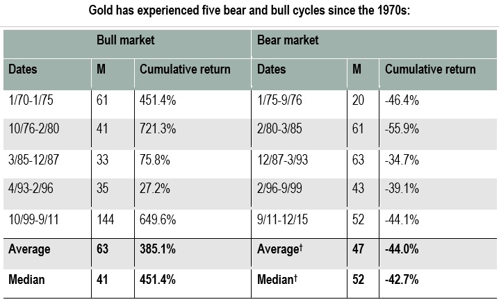 黄金牛市!黄金价格出现近30年以来的最佳表现