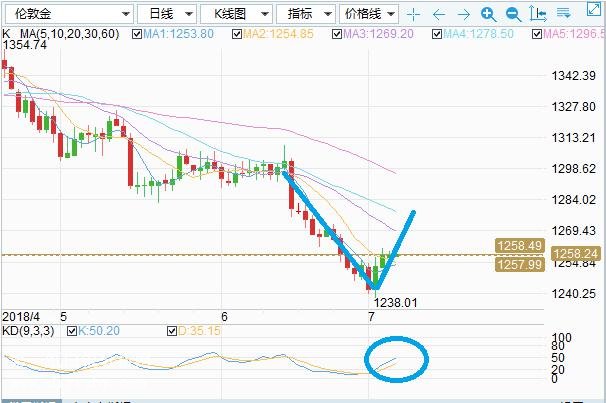 美联储会议纪要落下帷幕 黄金转暖白银下行