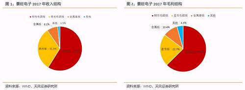 7.6今日可转债申购提示:景旺电子发行9.87亿元可转债