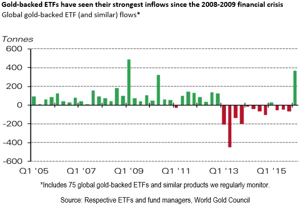 黄金牛市!黄金价格出现近30年以来的最佳表现